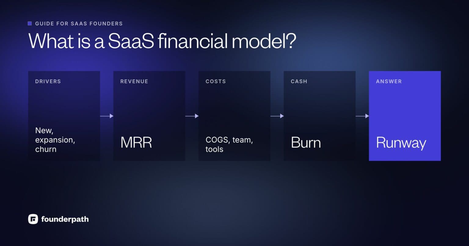 A SaaS financial model turns revenue drivers (new, expansion and churned MRR) into MRR, subtracts costs to get cash burn, and shows how long the runway lasts