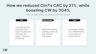 Reducing CAC by 21% Clip Thumbnail