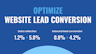 How we optimized inbound conversion from 0.8% > 4.2% Clip Thumbnail