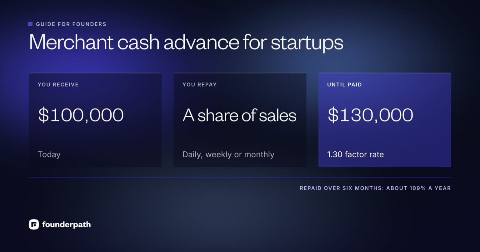 A merchant cash advance pays $100,000 now and takes a share of your sales until $130,000 is repaid at a 1.30 factor, about 109% a year over six months