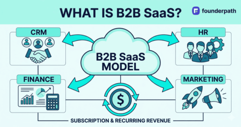 Infographic showing the B2B SaaS model — cloud-based software serving CRM, HR, Finance, and Marketing functions via subscription and recurring revenue
