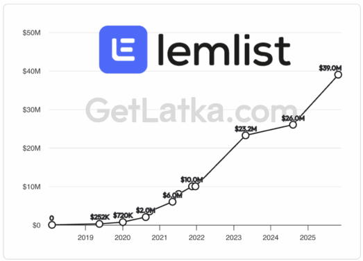 Lemlist acquires Claap hits $40m Revenue
