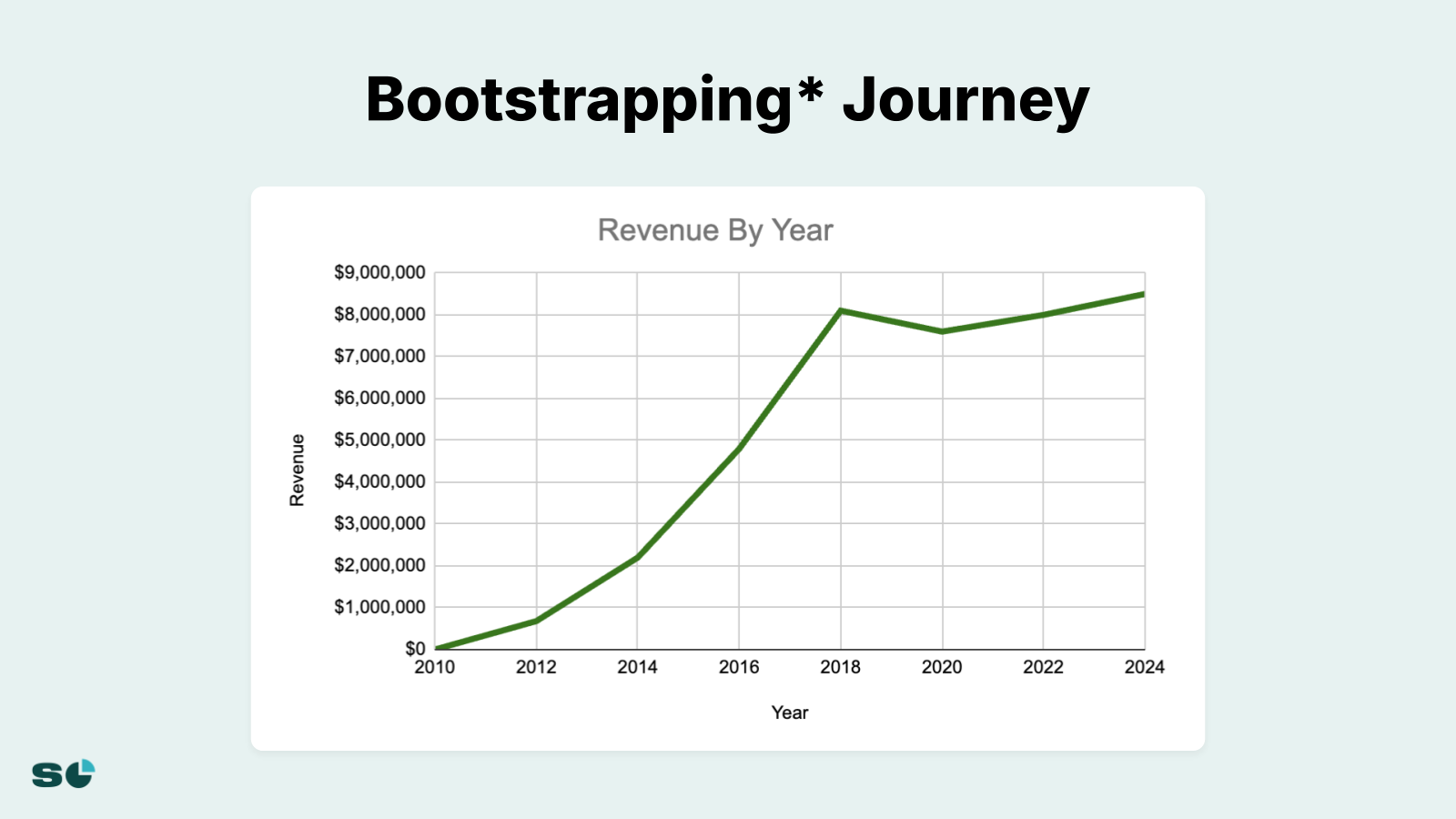 Slide 14 from The Year of Experiments: How We Added $500K at 8M ARR