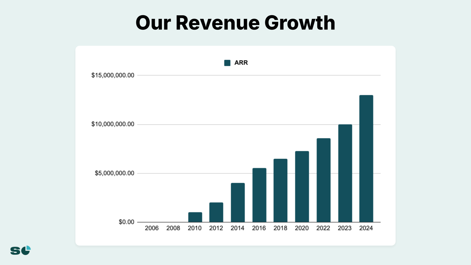 Slide 2 from Propelling Productivity and Growth Over $10M ARR Using GenerativeAI