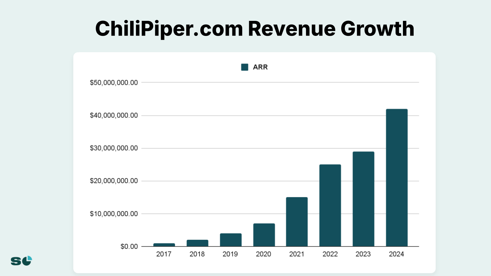 Slide 2 from Interview with Chili Piper Co-CEO, Nicolas Vandenberghe