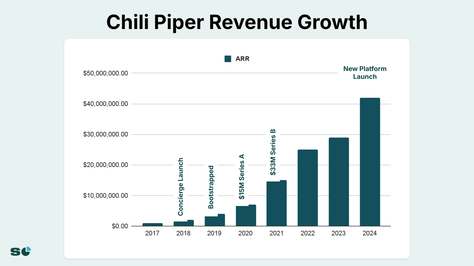 Slide 3 from Company of the Future? Pivots On Our Way to $50M ARR