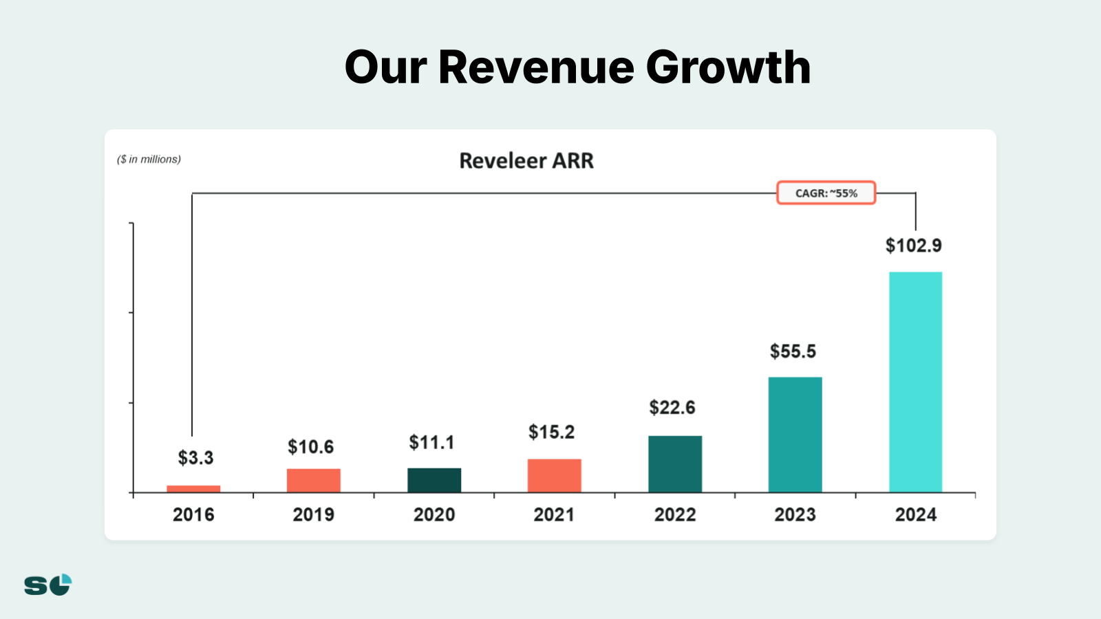Slide 3 from The Path to $100M: How We Doubled from $25m to $50m ARR TTM