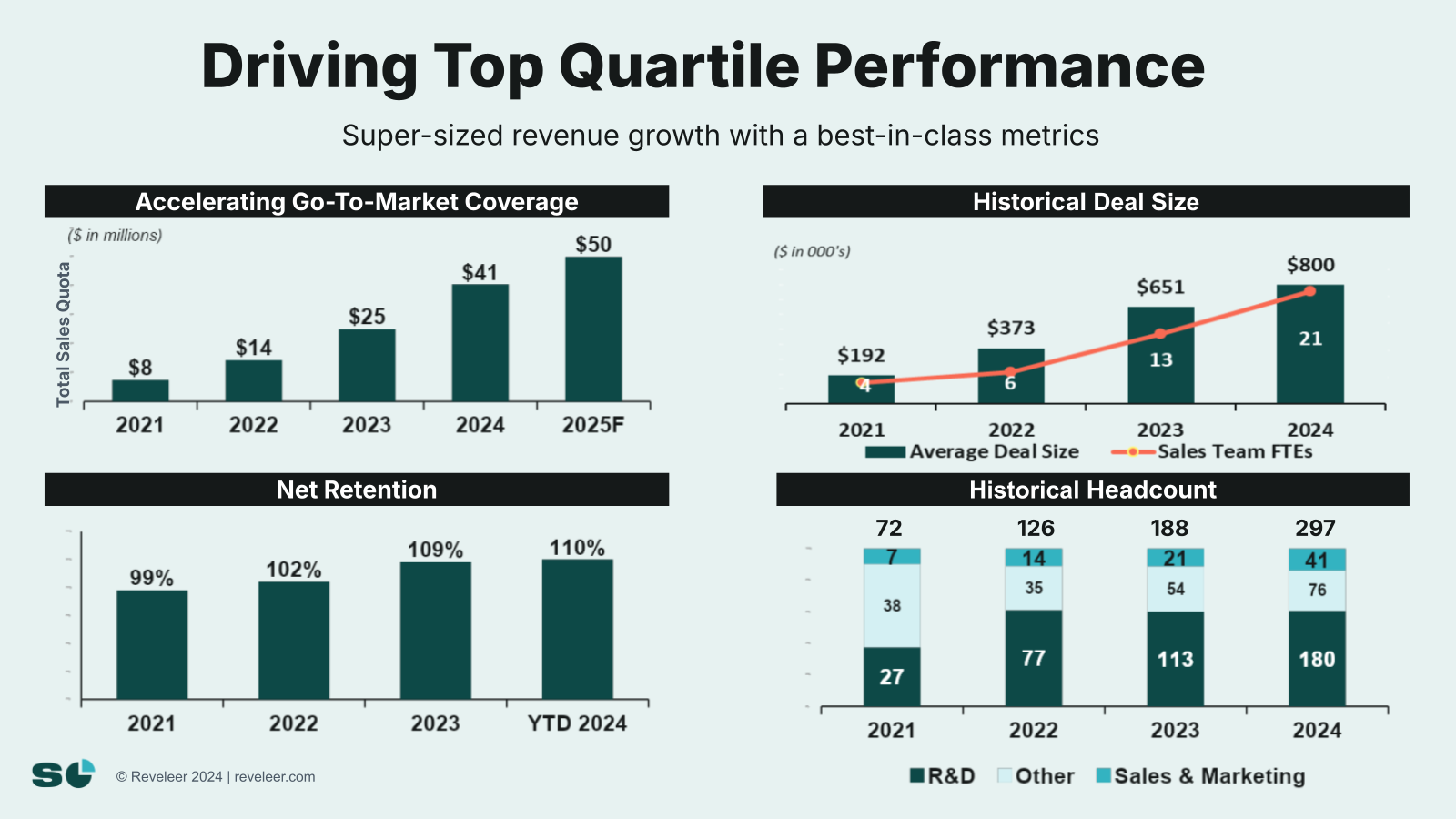 Slide 10 from The Path to $100M: How We Doubled from $25m to $50m ARR TTM