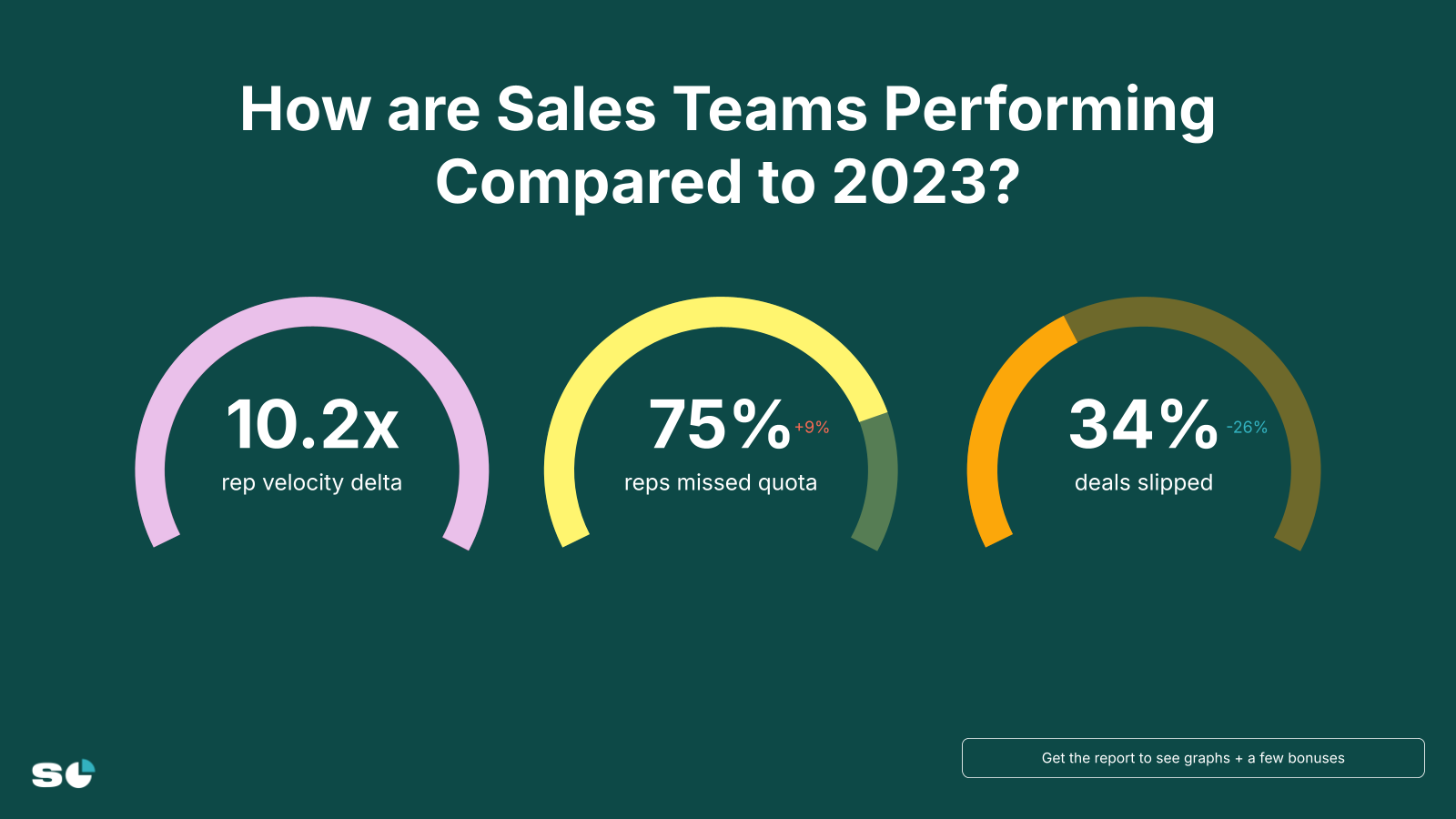 Slide 11 from Analysis of $57B in Revenue: What's Driving Performance for the Most Successful Sales Teams in H1 2024