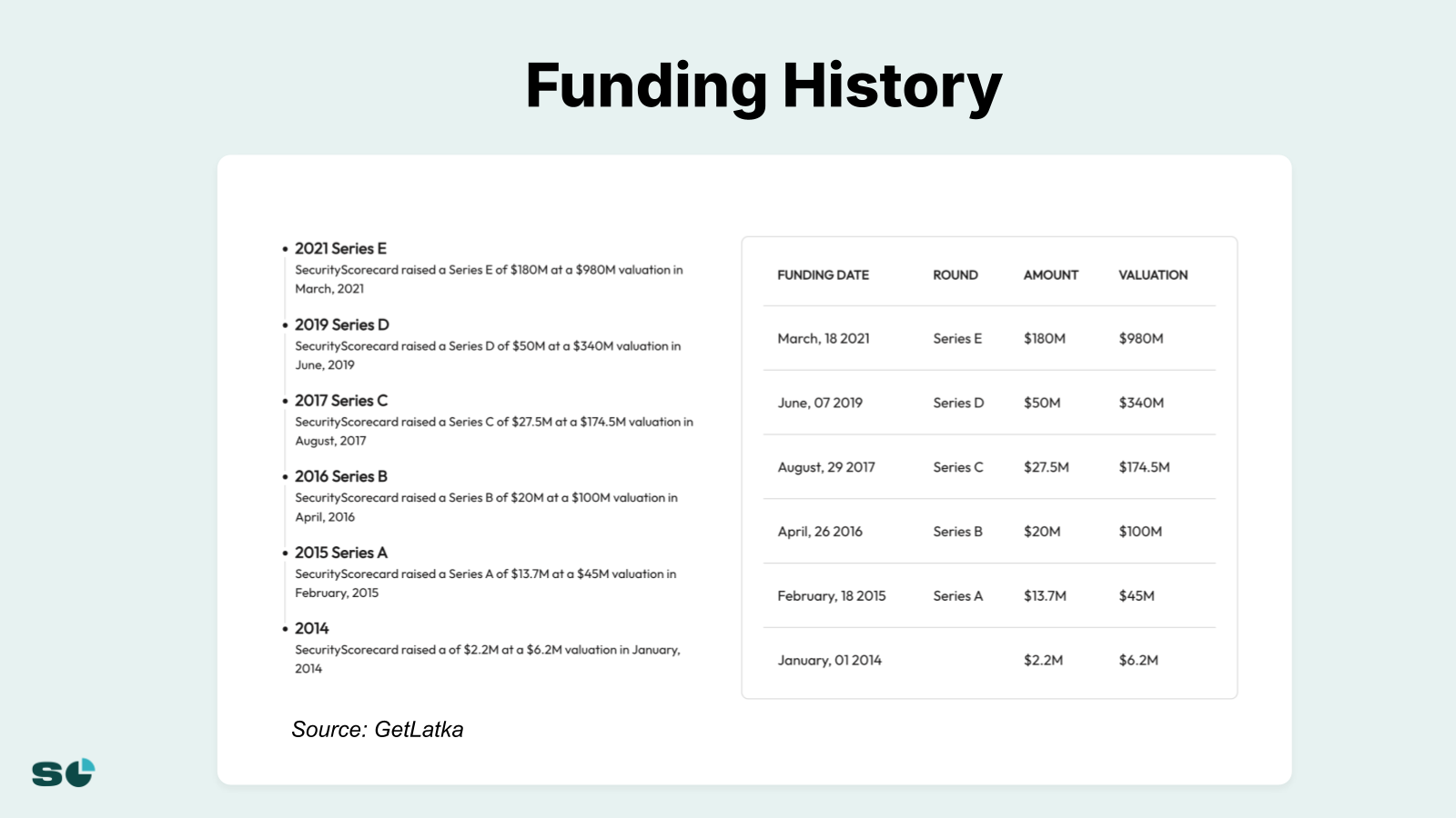 Slide 13 from 3 Strategies I Used To Scale SecurityScorecard to $70M ARR, 1,700 Customers, & $200M in Cash