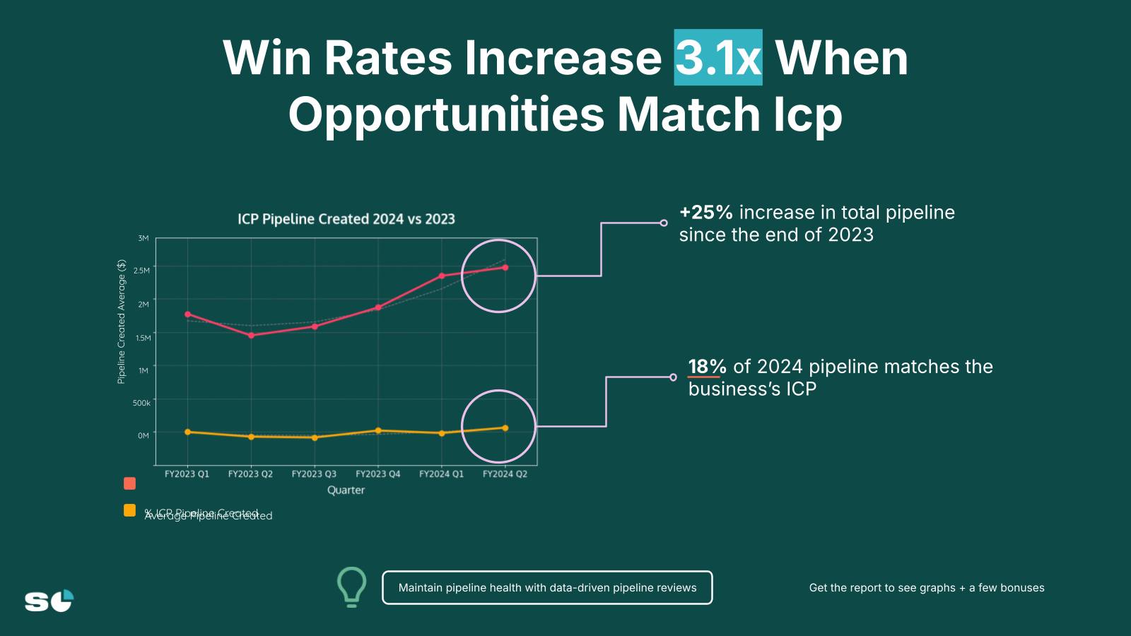 Slide 18 from Analysis of $57B in Revenue: What's Driving Performance for the Most Successful Sales Teams in H1 2024
