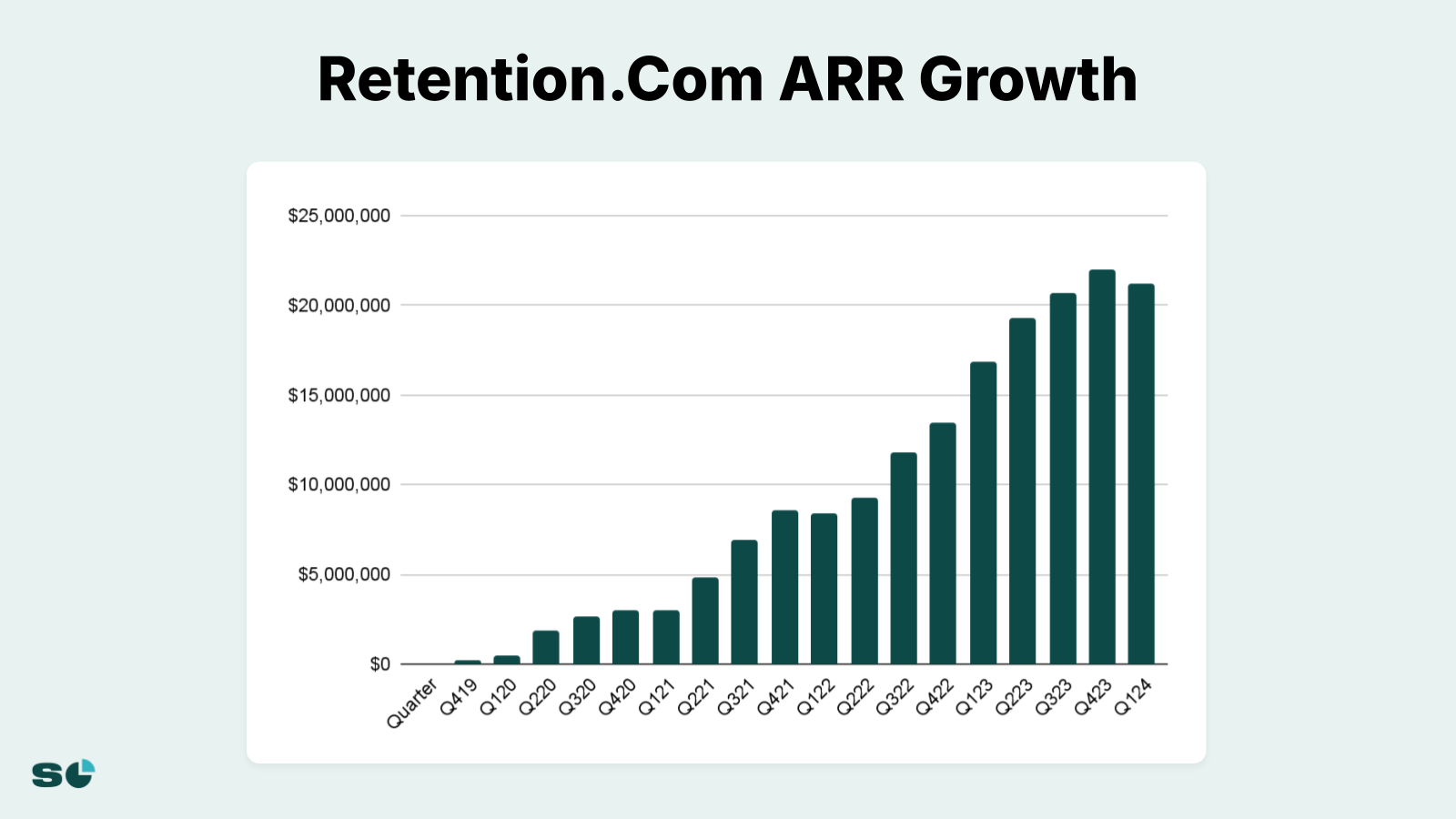 Slide 2 from Bootstrapping, Team Growing, & Fast Changes at Retention.Com