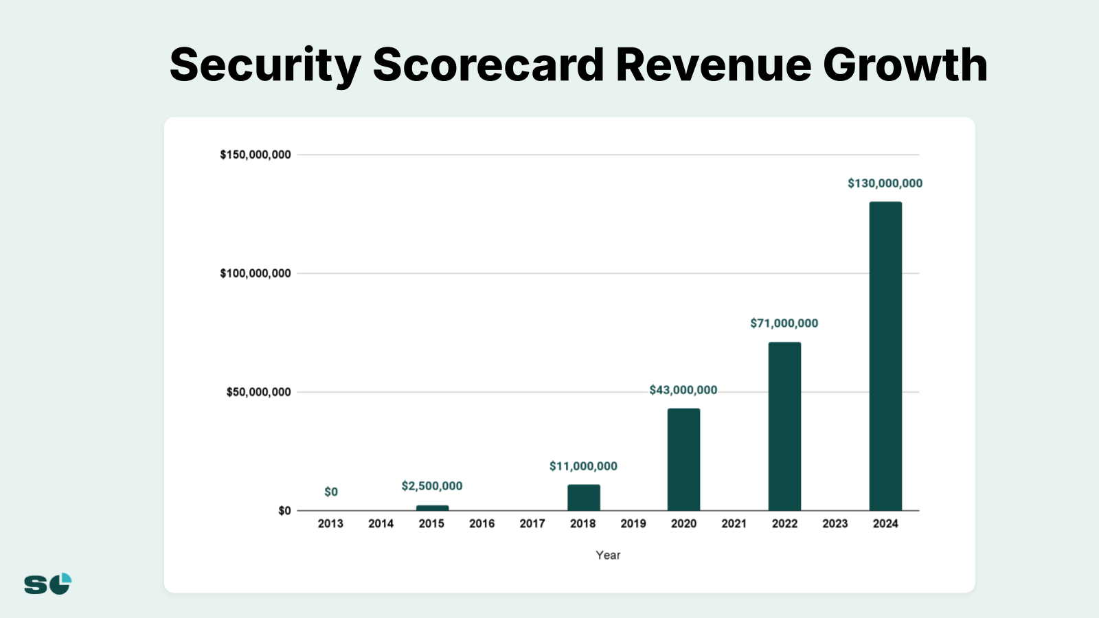 Slide 2 from 3 Strategies I Used To Scale SecurityScorecard to $70M ARR, 1,700 Customers, & $200M in Cash