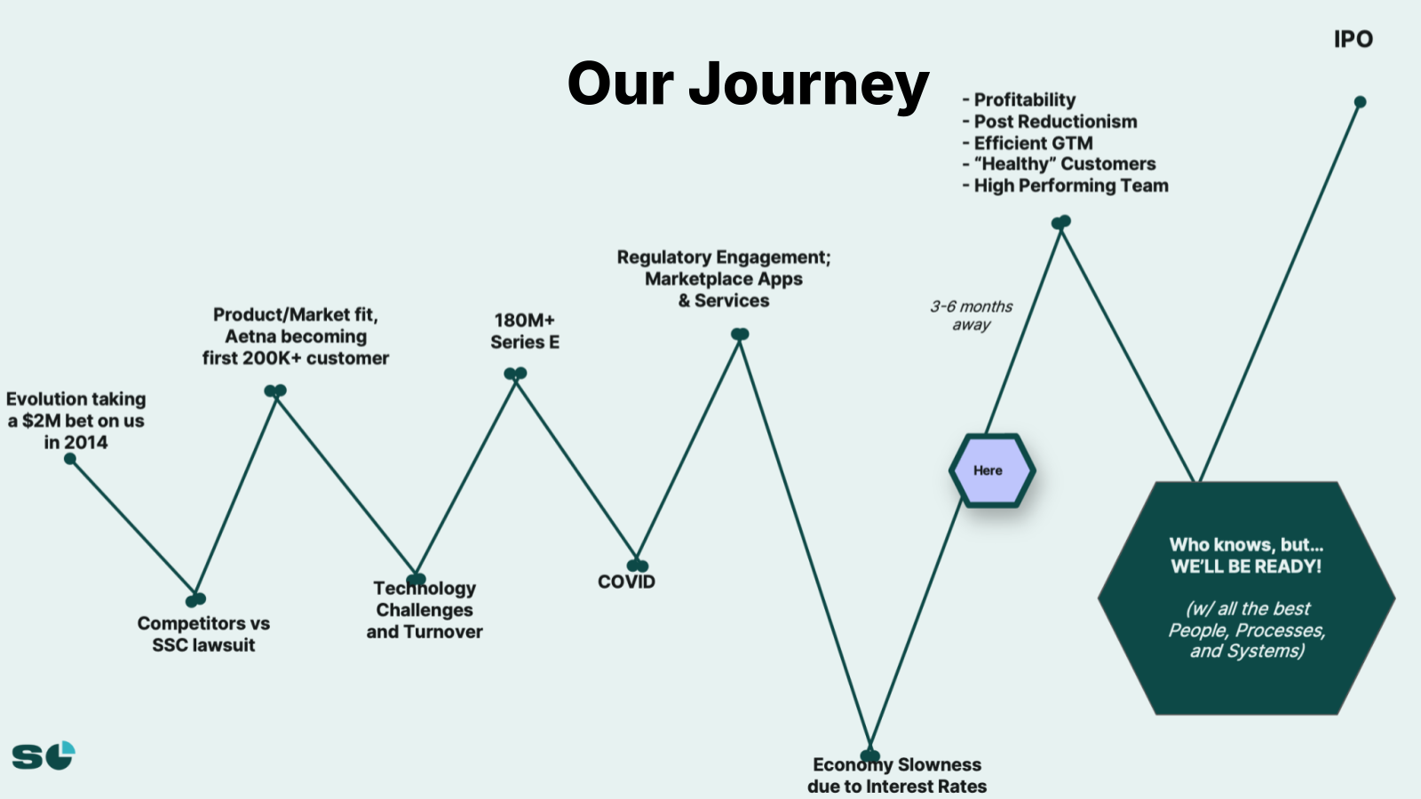 Slide 20 from 3 Strategies I Used To Scale SecurityScorecard to $70M ARR, 1,700 Customers, & $200M in Cash