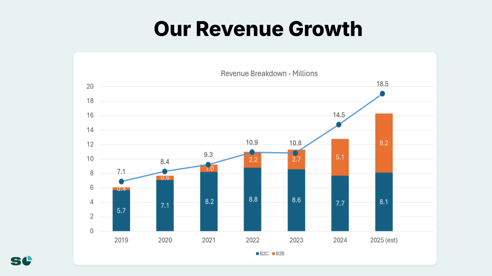 Slide 3 from Service vs. Solution: How YouMail Broke $10M ARR Stopping Bots