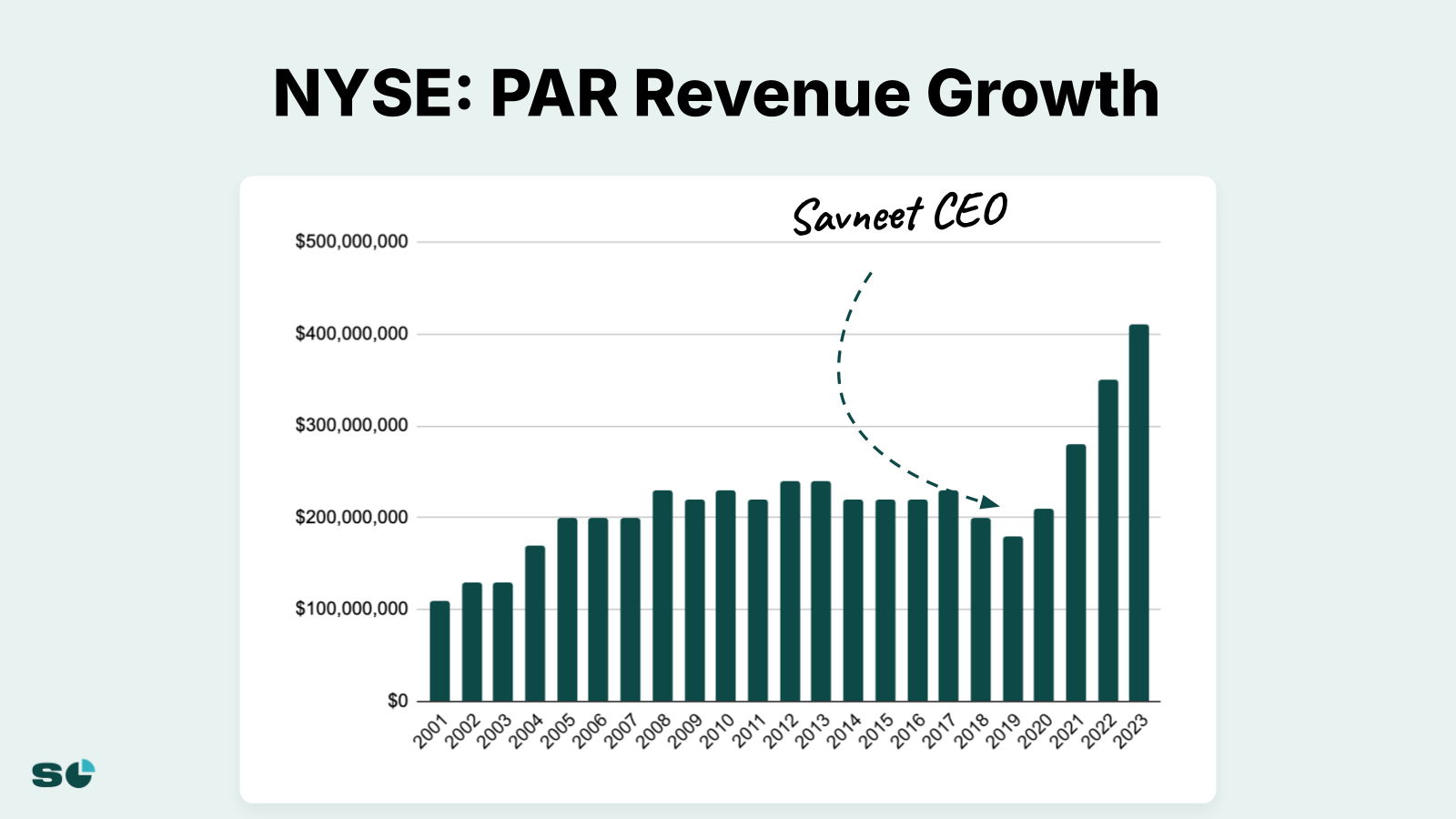 Slide 3 from $200M Turnaround: Savneet Singh of PAR Technologies