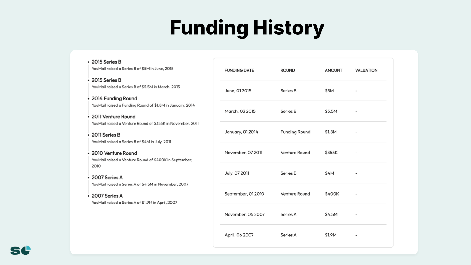 Slide 5 from Service vs. Solution: How YouMail Broke $10M ARR Stopping Bots