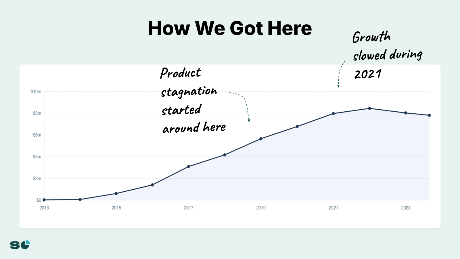 Slide 5 from How We Fixed Our Growth After Getting Stuck At $7m ARR