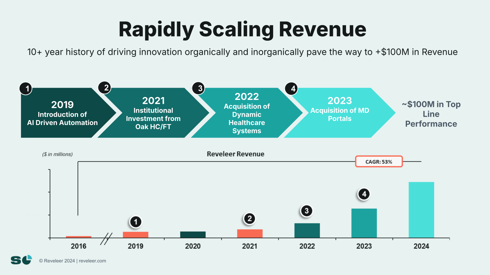 Slide 6 from The Path to $100M: How We Doubled from $25m to $50m ARR TTM