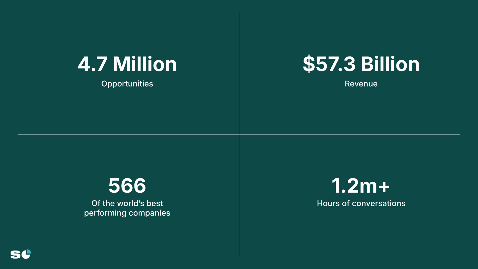 Slide 7 from Analysis of $57B in Revenue: What's Driving Performance for the Most Successful Sales Teams in H1 2024