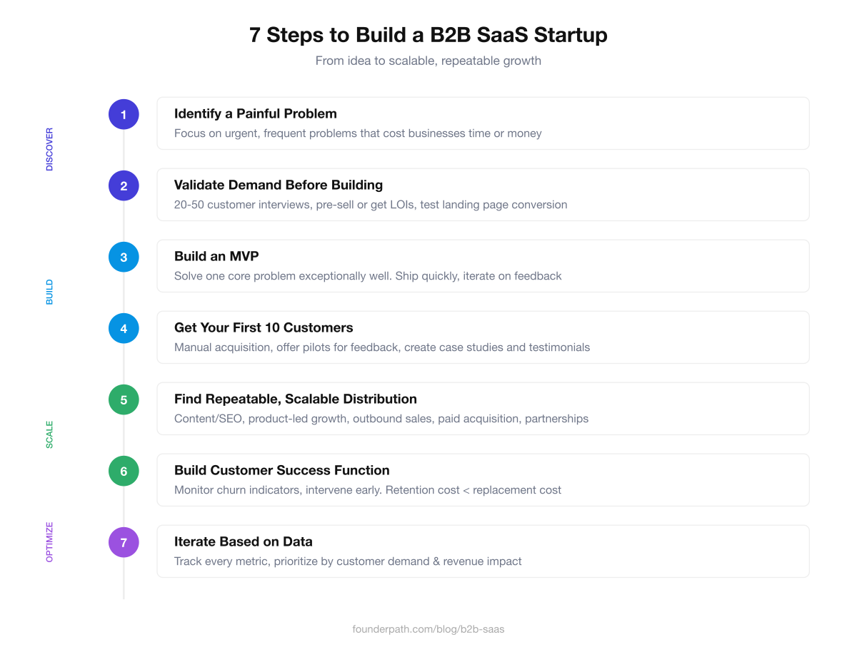 Vertical timeline infographic showing 7 steps to build a B2B SaaS startup organized in four phases: discover, build, scale, and optimize