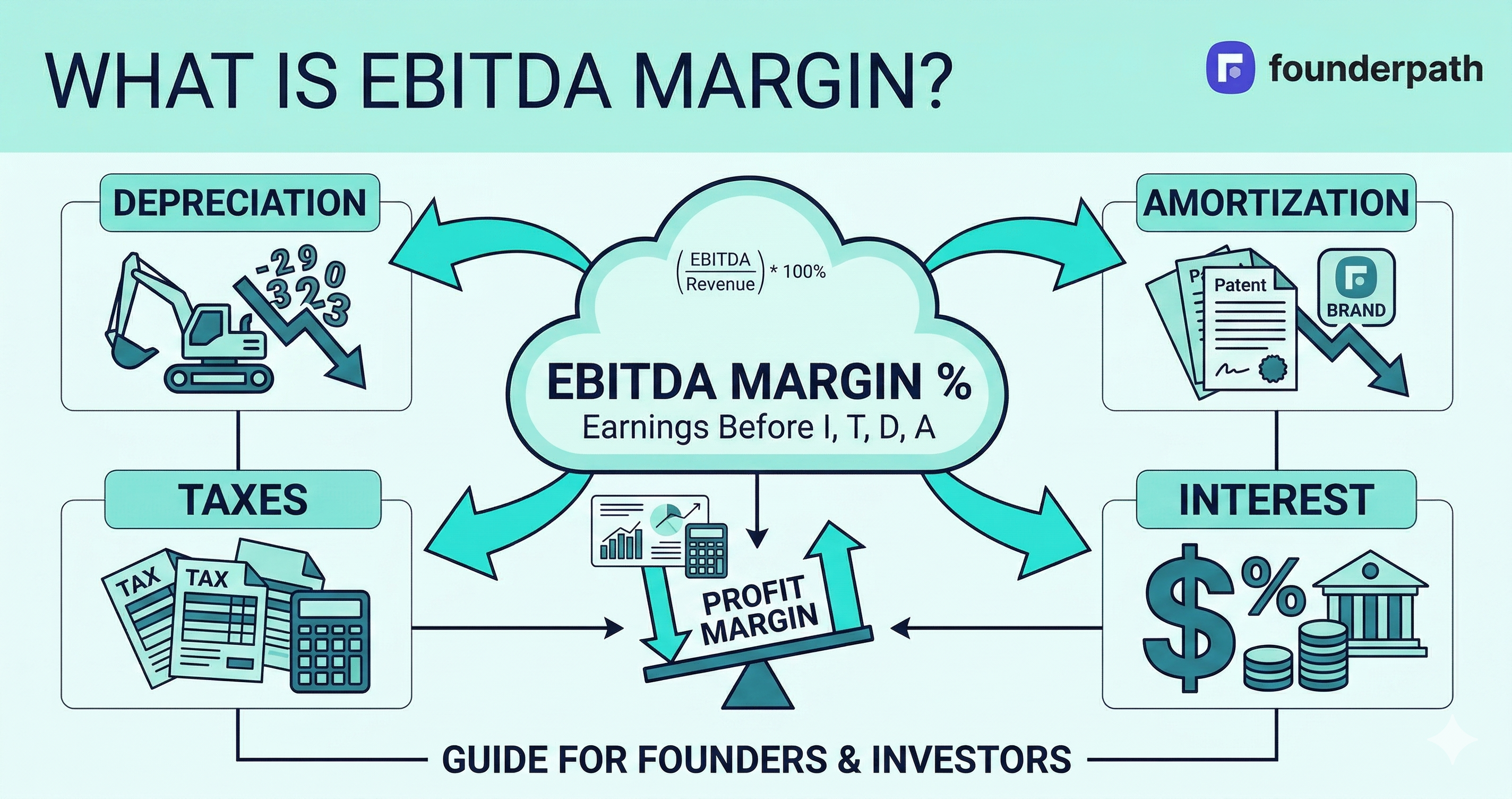 EBITDA margin formula diagram showing how depreciation, amortization, taxes, and interest flow into EBITDA margin calculation