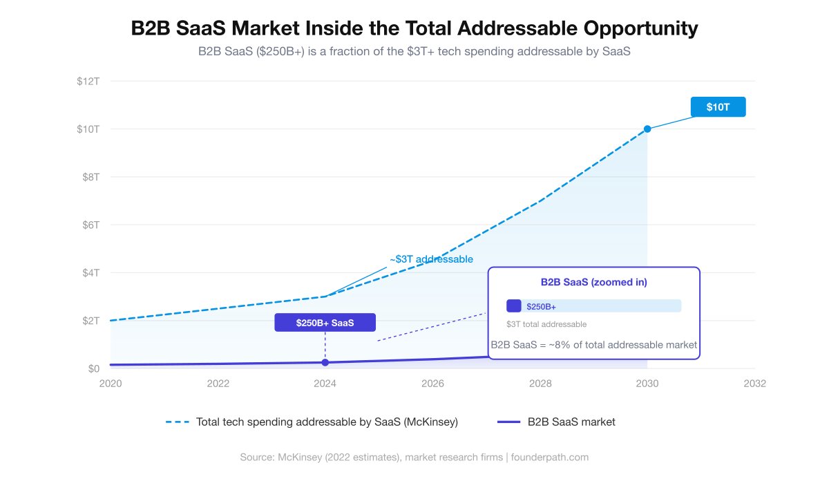 Chart showing B2B SaaS market at 250 billion dollars inside the 3 trillion dollar total technology spending addressable by SaaS, projected to reach 10 trillion by 2030