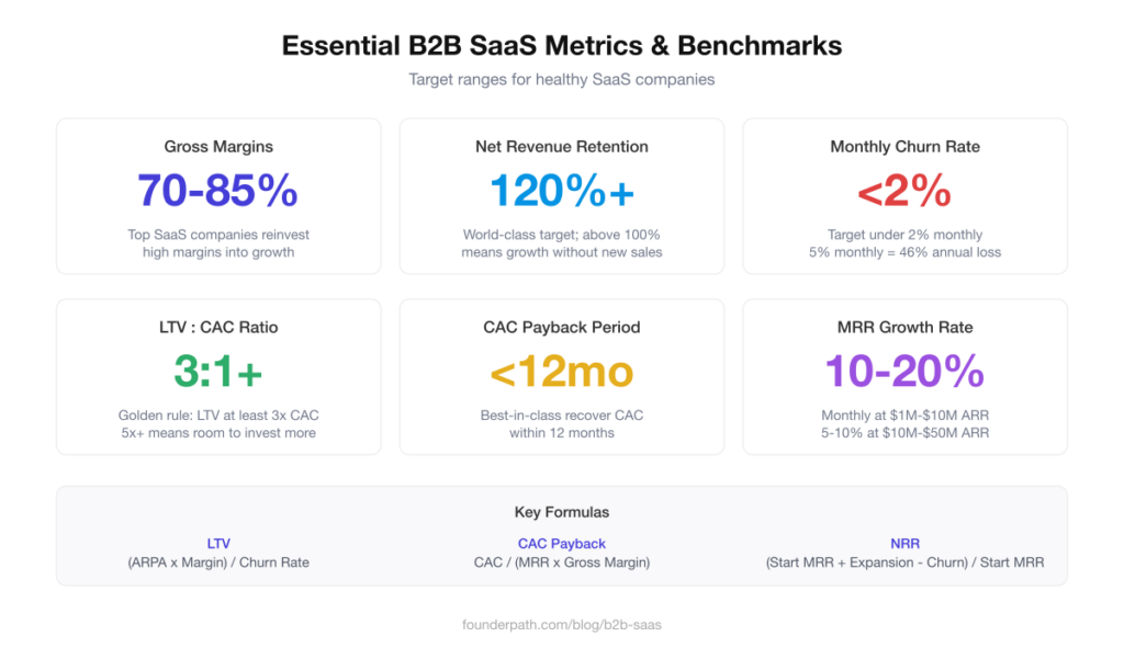 What's a good NRR for Series B SaaS in 2026?