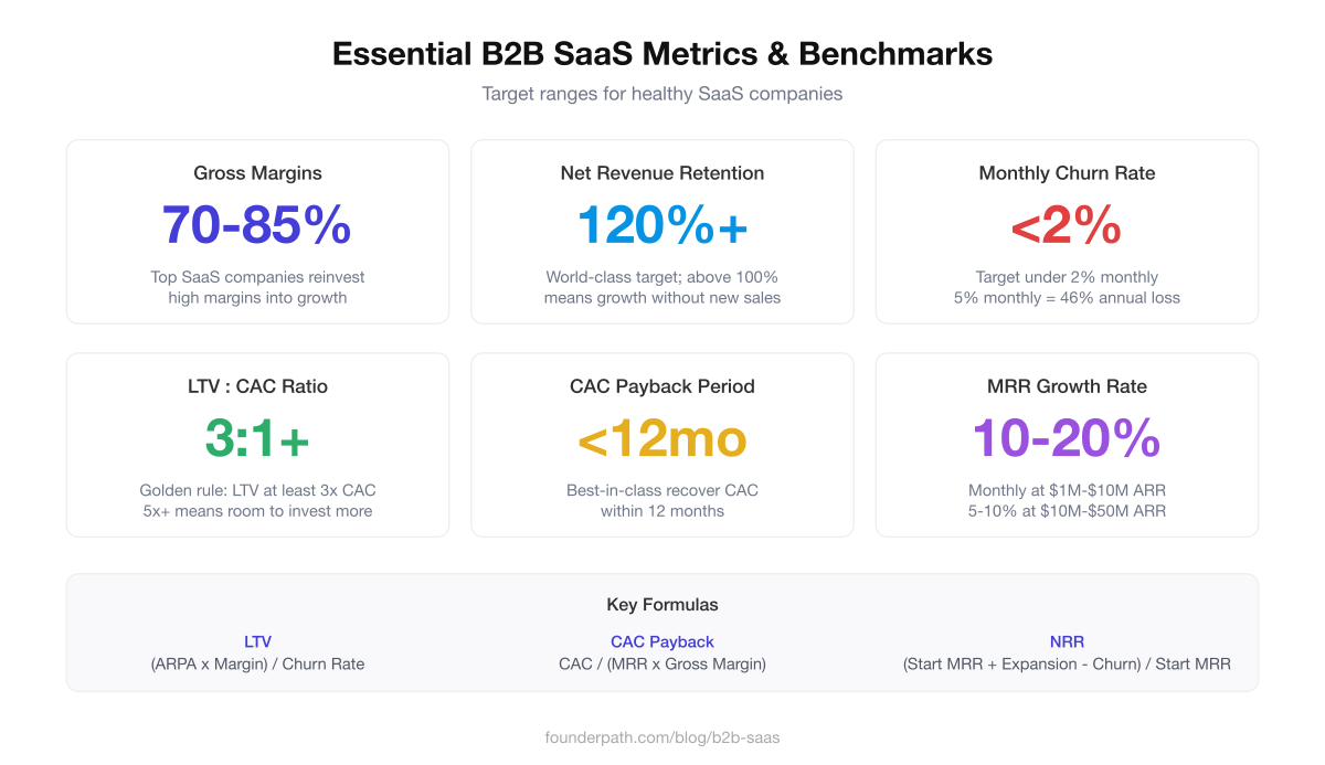 Dashboard showing six essential B2B SaaS metrics with benchmarks: gross margins 70-85%, NRR 120%+, churn under 2%, LTV:CAC 3:1+, CAC payback under 12 months, and MRR growth 10-20%