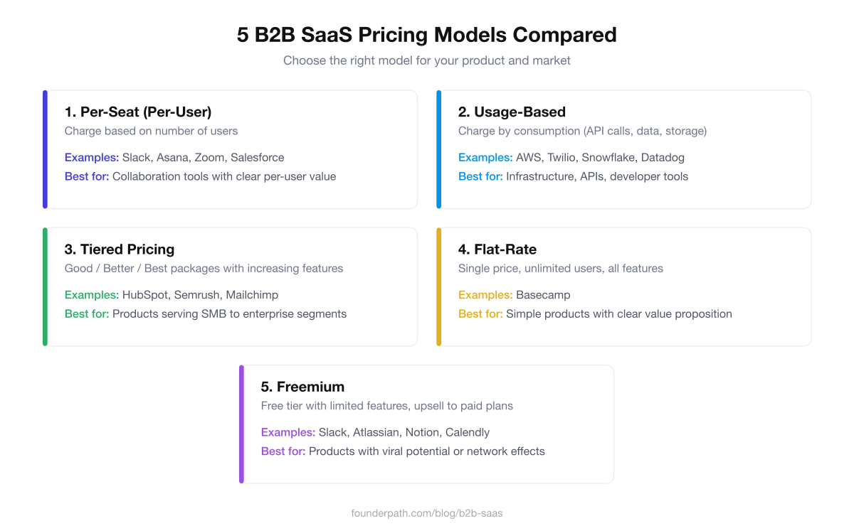 Infographic comparing five B2B SaaS pricing models: per-seat, usage-based, tiered, flat-rate, and freemium with examples for each