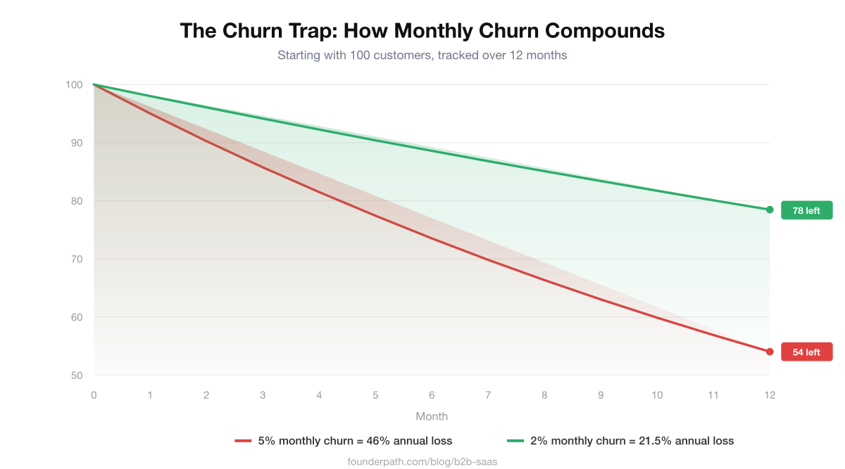 Line chart showing how 5% monthly churn compounds to 46% annual customer loss versus 2% monthly churn compounding to 21.5% annual loss