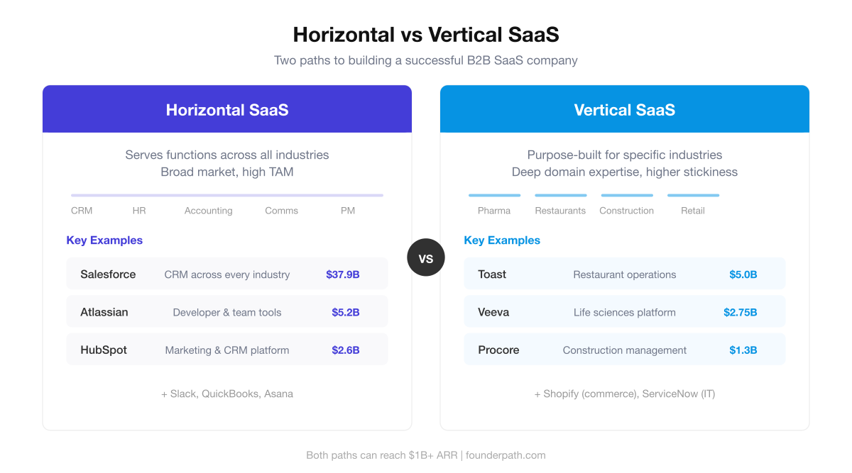 Side-by-side comparison of horizontal SaaS serving all industries versus vertical SaaS built for specific industries, with revenue examples including Salesforce, Atlassian, Toast, and Veeva