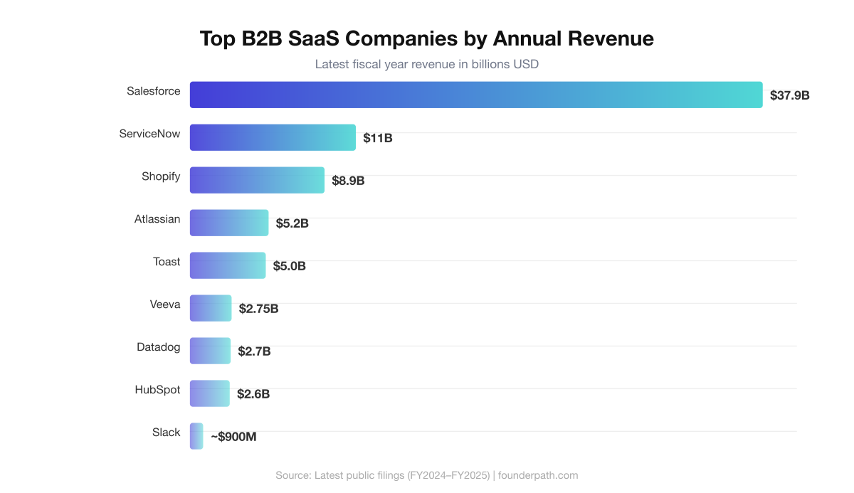 Horizontal bar chart showing top B2B SaaS companies ranked by annual revenue, with Salesforce leading at 37.9 billion dollars