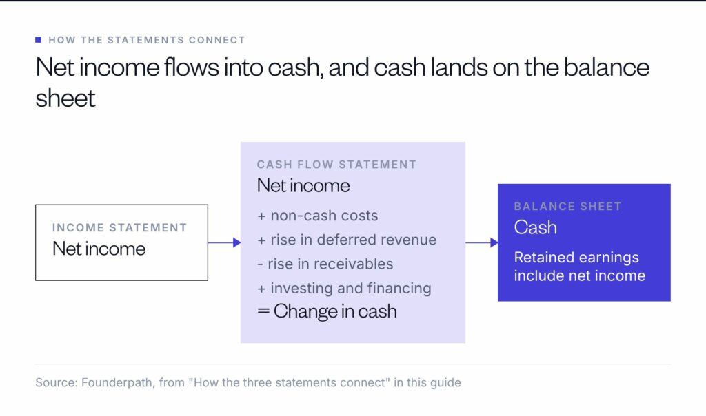 Net income from the income statement starts the cash flow statement, which adds non-cash costs and deferred revenue growth to reach the change in cash on the balance sheet