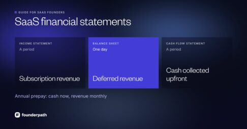 SaaS financial statements: the income statement shows subscription revenue, the balance sheet holds deferred revenue, and the cash flow statement shows cash collected upfront