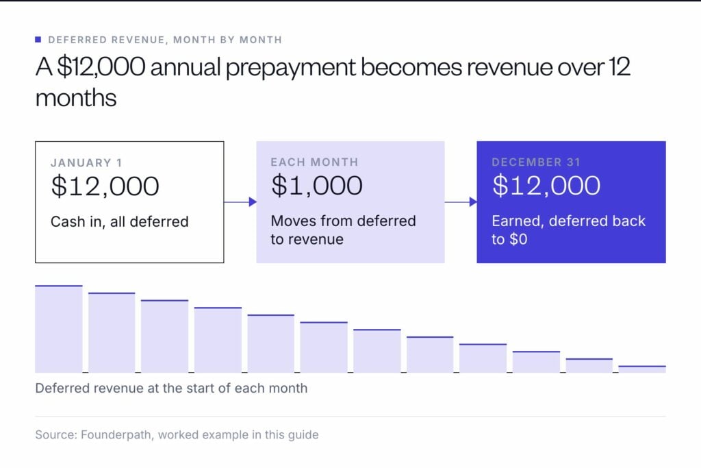 A customer pays $12,000 upfront on January 1; each month $1,000 moves from deferred revenue to revenue, so deferred revenue falls to $0 by December 31