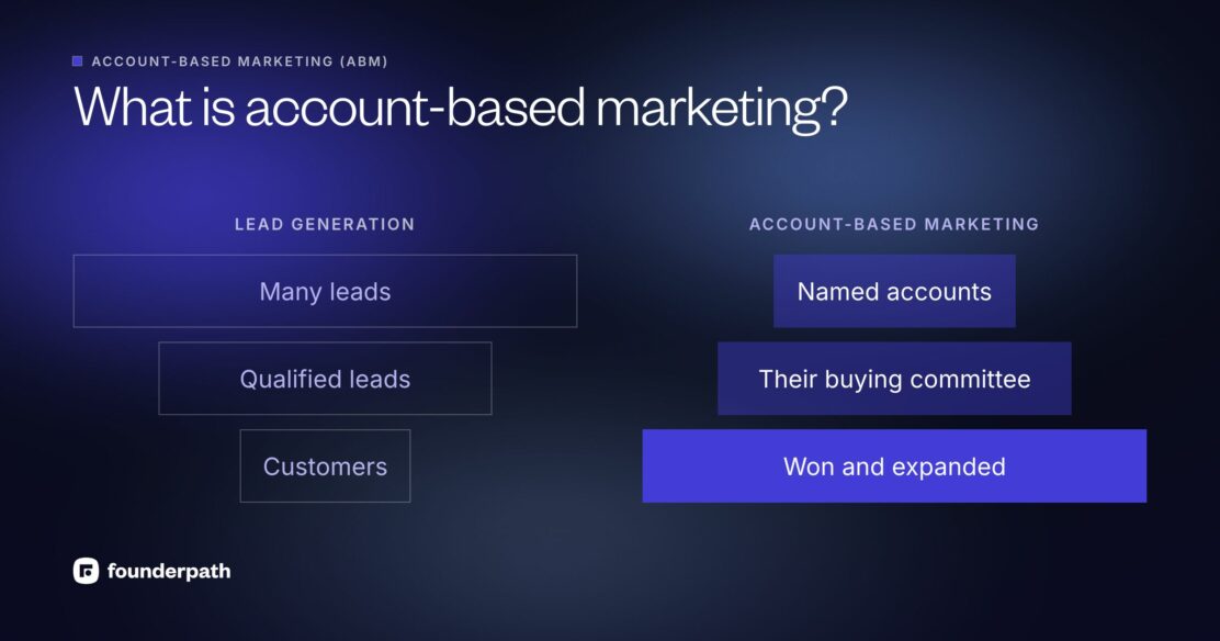What is account-based marketing: lead generation narrows many leads down to a few customers, while ABM starts from named accounts, reaches their buying committee and wins and expands them
