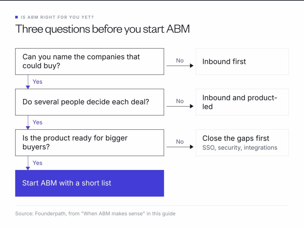 Three questions before you start ABM: if you can't name the buyers, few people decide or the product isn't ready for bigger buyers, fix that first; otherwise start with a short list