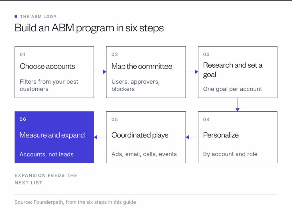 Building an ABM program in six steps: choose accounts, map the buying committee, research and set a goal, personalize, run coordinated plays, then measure and expand