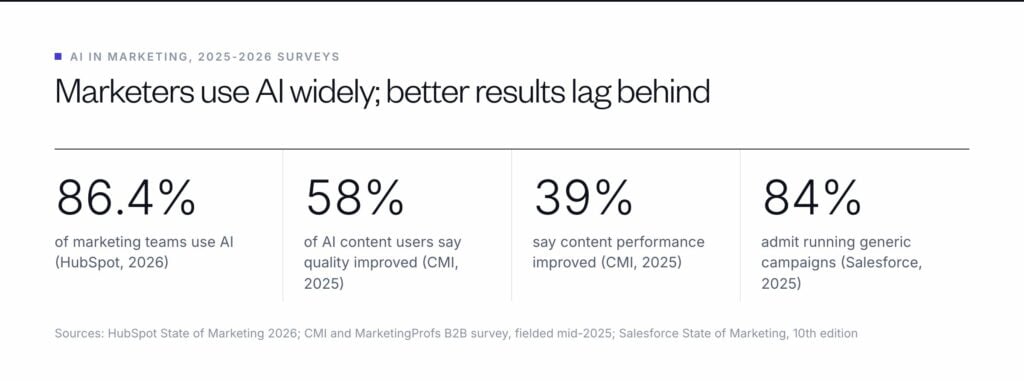 86.4% of marketing teams use AI, but only 58% of AI content users say quality improved, 39% say performance improved, and 84% of marketers admit running generic campaigns