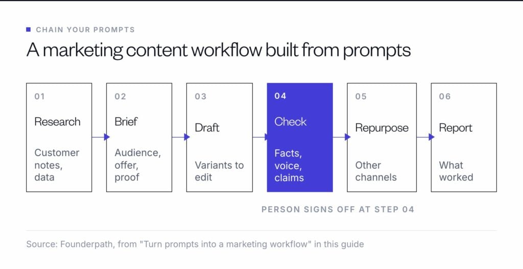 A marketing content workflow chains prompts: research, brief, draft, a human check of facts, voice and claims, then repurpose and report