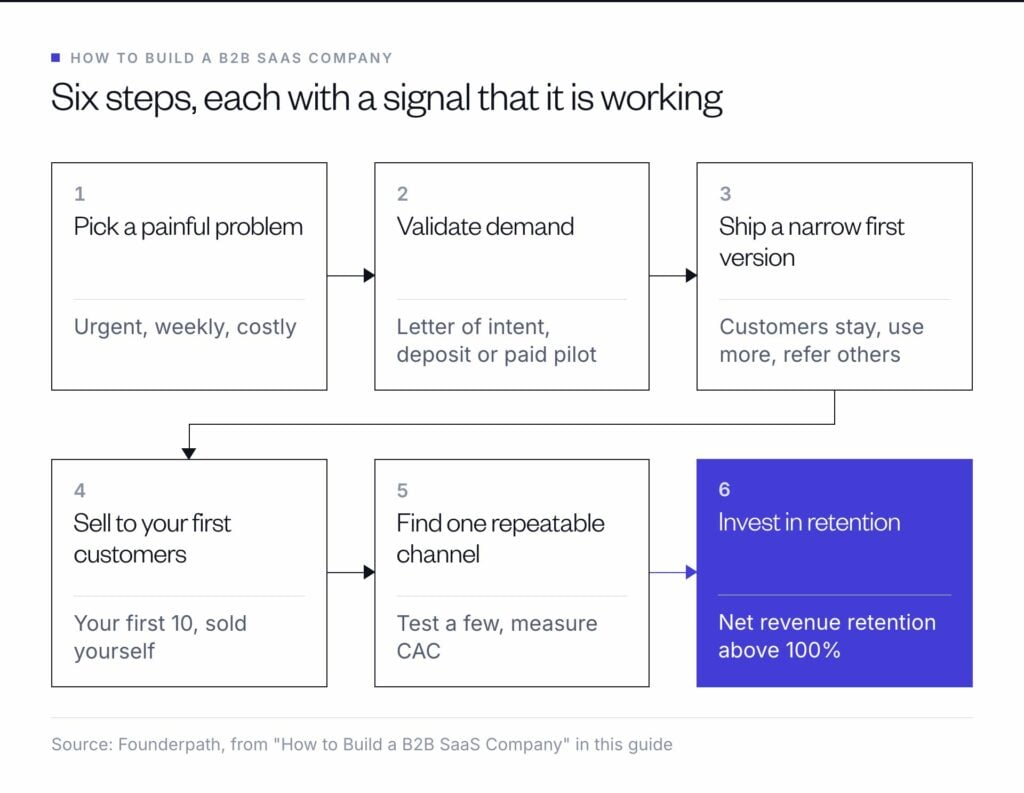 Six steps to build a B2B SaaS company, from picking a painful problem and validating demand to one repeatable channel and net revenue retention above 100%.