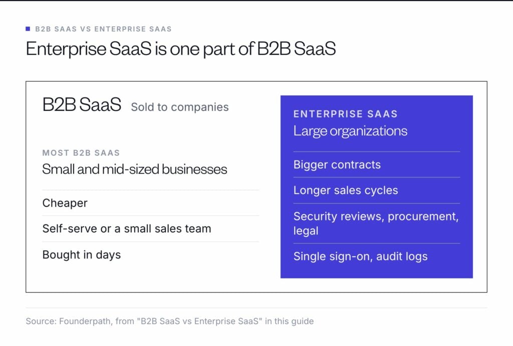 Enterprise SaaS is the part of B2B SaaS sold to large organizations, while most B2B SaaS is sold to small and mid-sized businesses and bought in days.