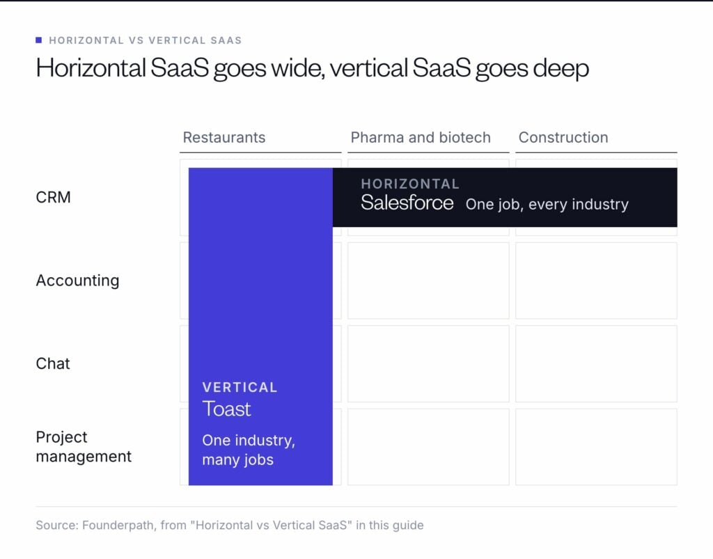 Horizontal SaaS such as Salesforce does one job for companies in any industry, while vertical SaaS such as Toast covers many jobs for one industry.
