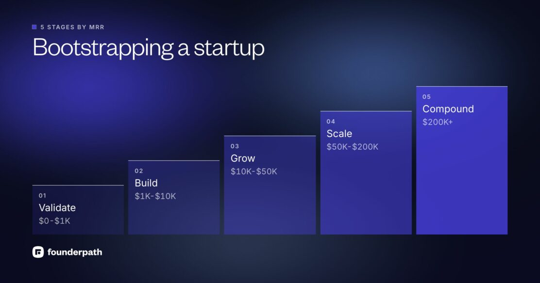 Bootstrapping a startup in five stages by monthly recurring revenue: Validate ($0-$1K), Build ($1K-$10K), Grow ($10K-$50K), Scale ($50K-$200K) and Compound ($200K+)