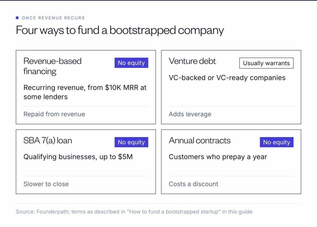 Revenue-based financing, SBA 7(a) loans and annual contracts fund a bootstrapped company with no equity; venture debt usually adds warrants.