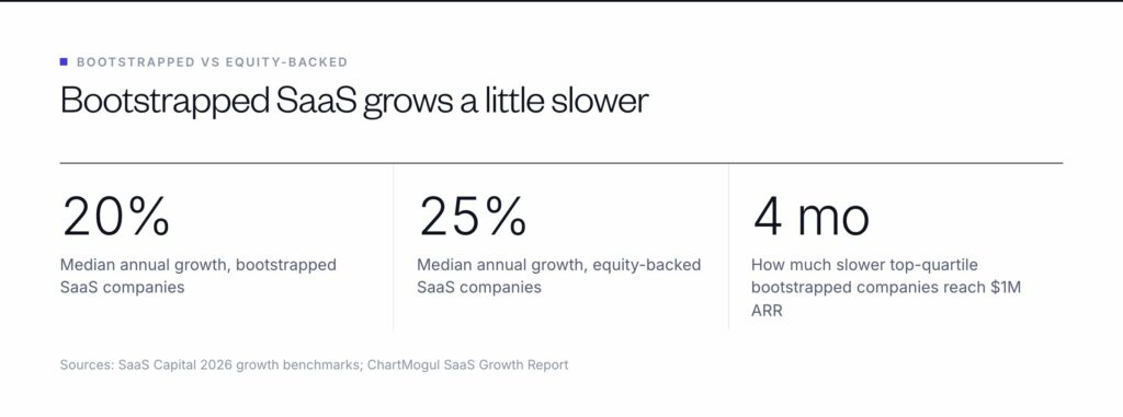Median annual growth is 20% for bootstrapped SaaS companies and 25% for equity-backed ones; top-quartile bootstrapped companies reach $1M ARR about 4 months later than VC-backed peers