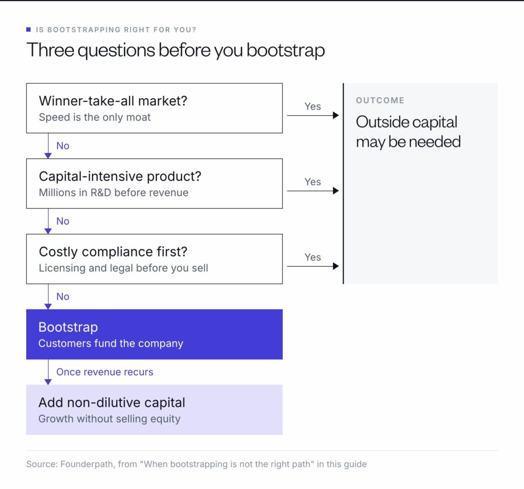 Winner-take-all markets, R&D-heavy products and costly compliance may need outside capital; otherwise bootstrap, then add non-dilutive capital.