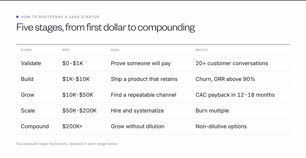 The five stages of bootstrapping a SaaS startup by MRR: Validate ($0-$1K), Build ($1K-$10K), Grow ($10K-$50K), Scale ($50K-$200K) and Compound ($200K+), with the goal and what to watch at each