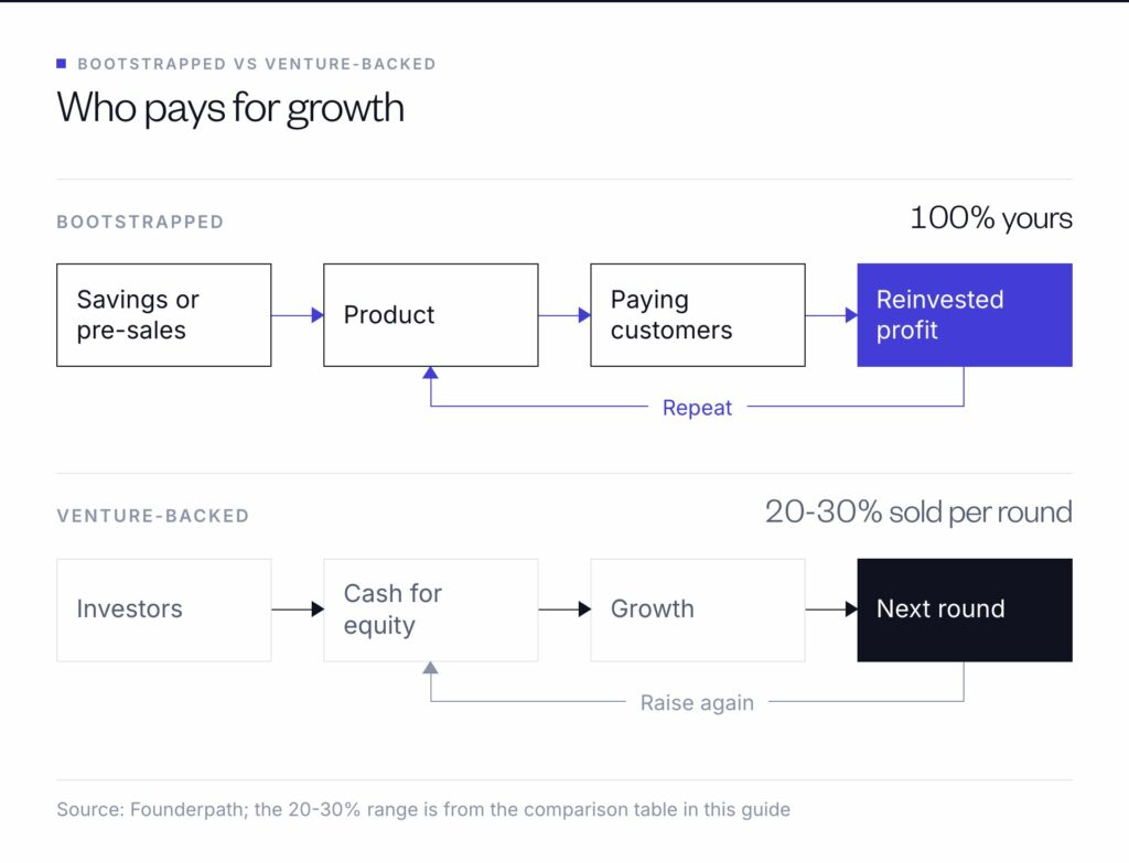 Bootstrapped companies fund growth from customer revenue and keep 100% of the equity; venture-backed companies sell 20-30% per round.
